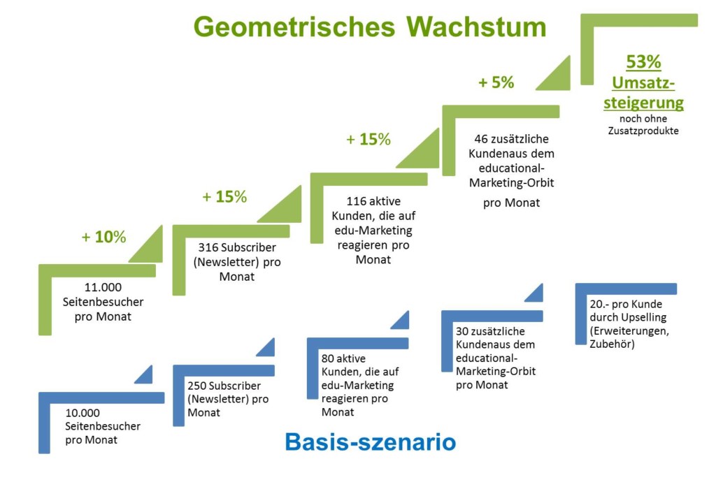 Geometric growth Marketingstrategie