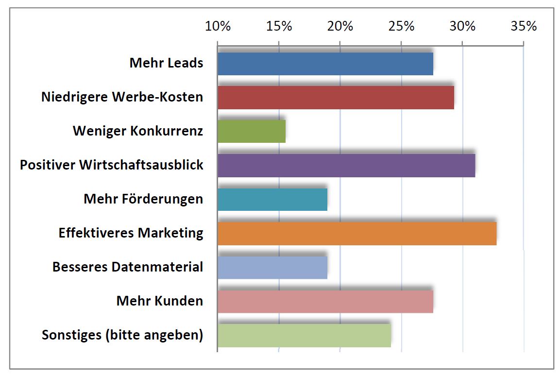 Fragenauswertung Electric Marketing