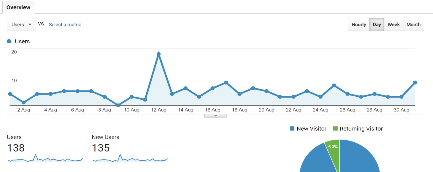 google analytics dashboard