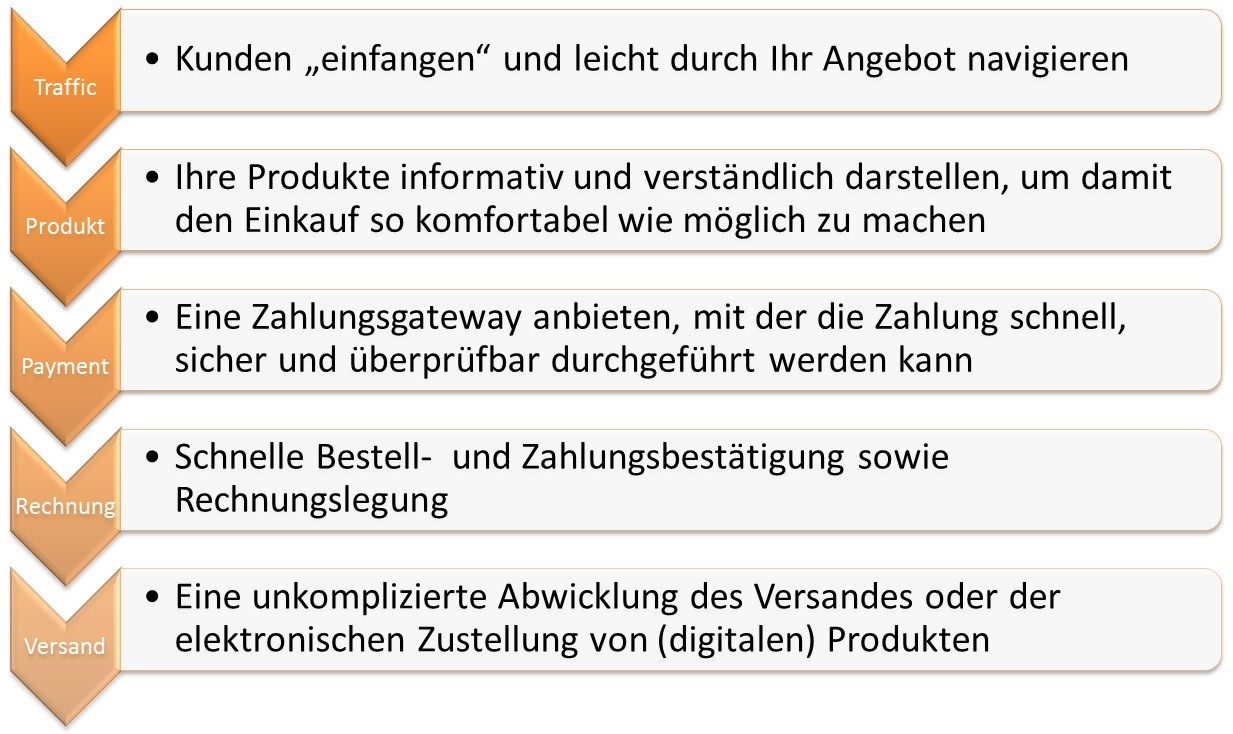 onlineshop eröffnen